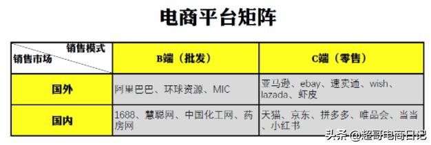 自己是工厂，做跨境电商做哪个平台比较好？