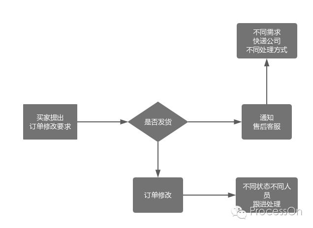 电商订单的流程图是怎样的？