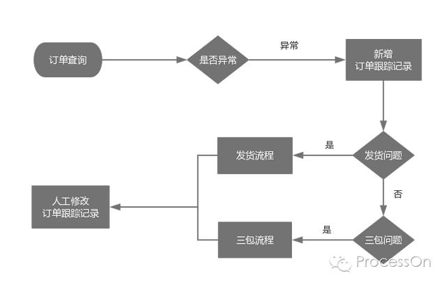 电商订单的流程图是怎样的？