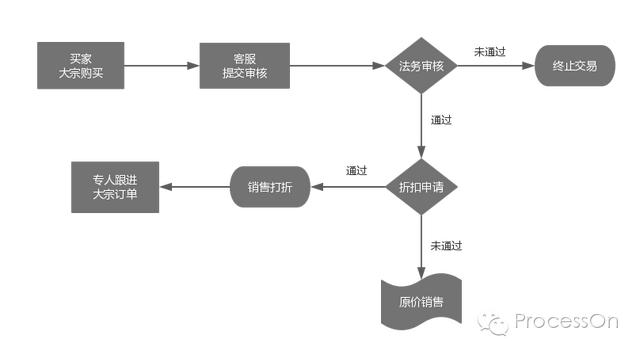电商订单的流程图是怎样的？