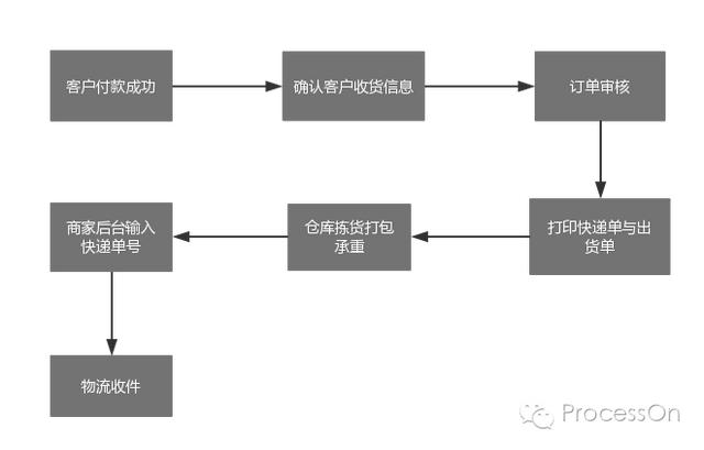 电商订单的流程图是怎样的？