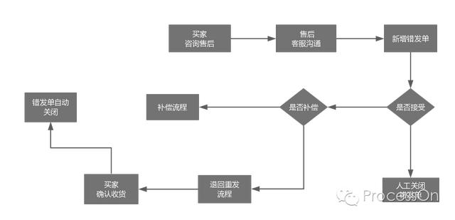 电商订单的流程图是怎样的？