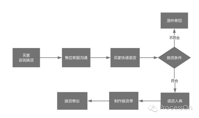电商订单的流程图是怎样的？