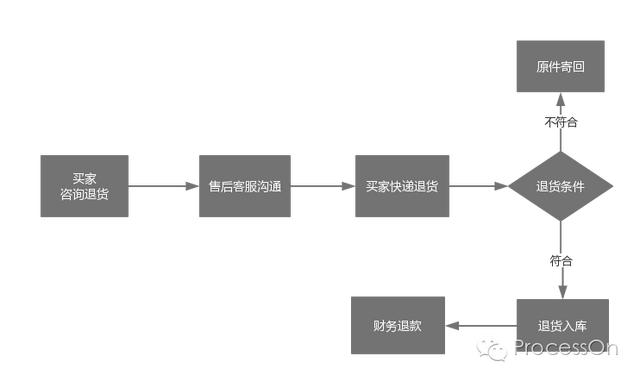 电商订单的流程图是怎样的？
