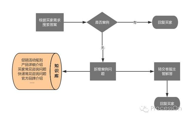电商订单的流程图是怎样的？