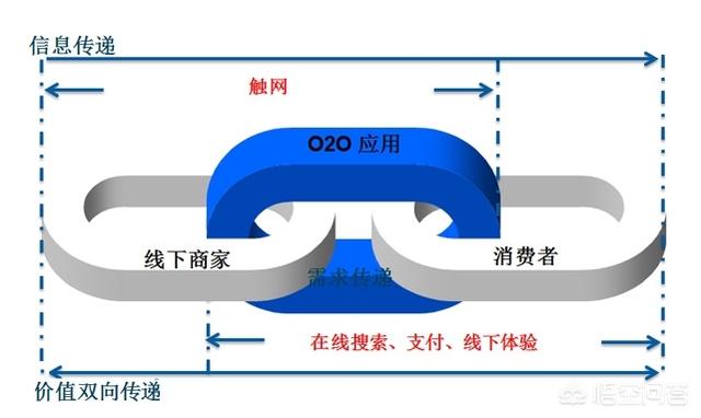 传统零售企业该不该涉足o2o电商？你怎么看？