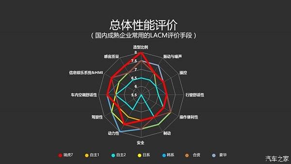瑞虎7质量怎么样？