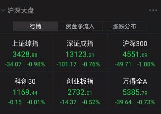 情人节变“情人劫”,东方财富“大方”请51万股民关灯吃面!一神奇指标或暗示大盘企稳