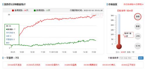 情人节变“情人劫”,东方财富“大方”请51万股民关灯吃面!一神奇指标或暗示大盘企稳