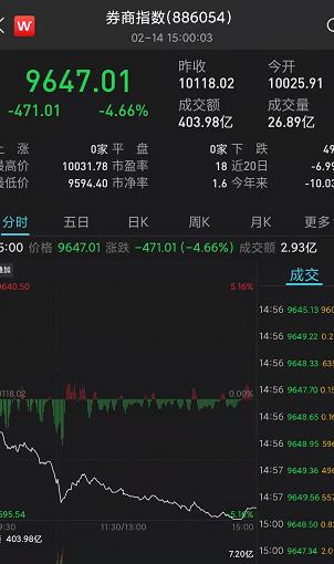 情人节变“情人劫”,东方财富“大方”请51万股民关灯吃面!一神奇指标或暗示大盘企稳