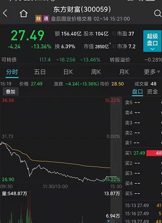 情人节变“情人劫”,东方财富“大方”请51万股民关灯吃面!一神奇指标或暗示大盘企稳