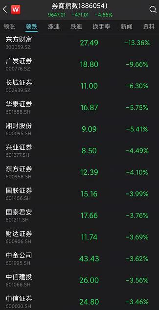 情人节变“情人劫”,东方财富“大方”请51万股民关灯吃面!一神奇指标或暗示大盘企稳