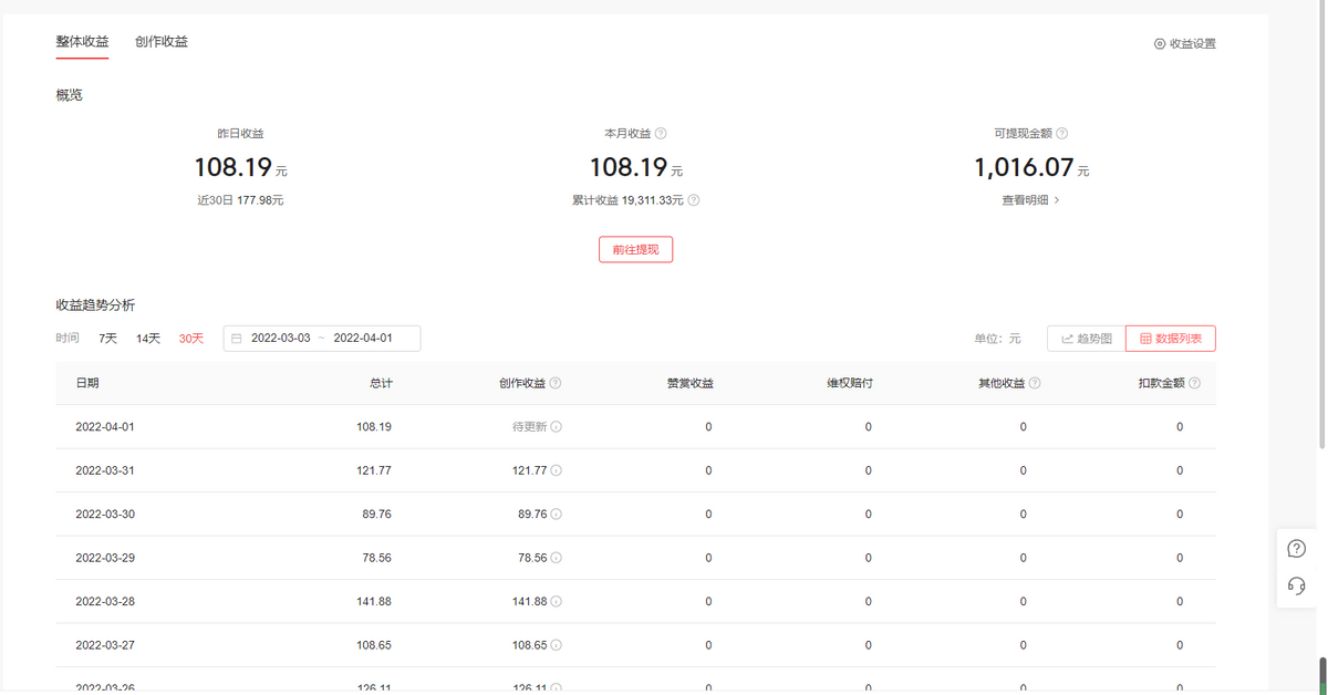 自媒体到底赚不赚钱?后台数据告诉你,1招教你快速入门