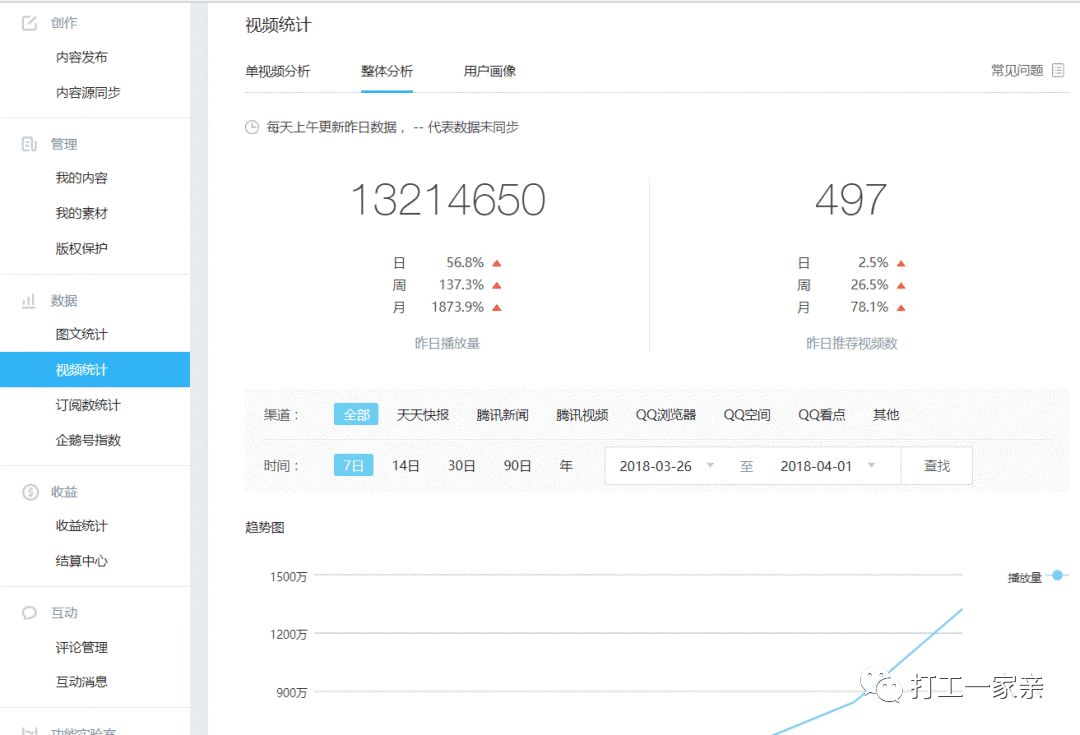 我是视频搬运工，靠企鹅号半年赚了20多万