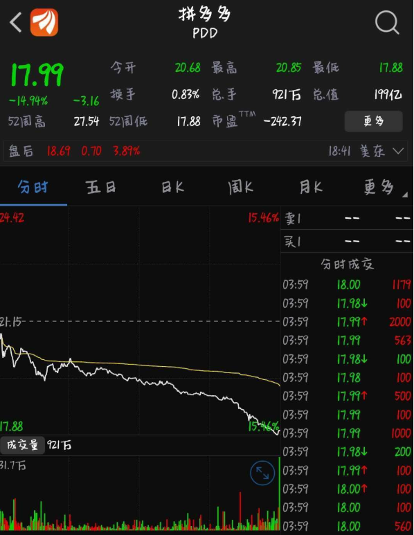 山东爆红农妇自媒体工作室已停工;阿里巴巴190亿美元股票被卖空