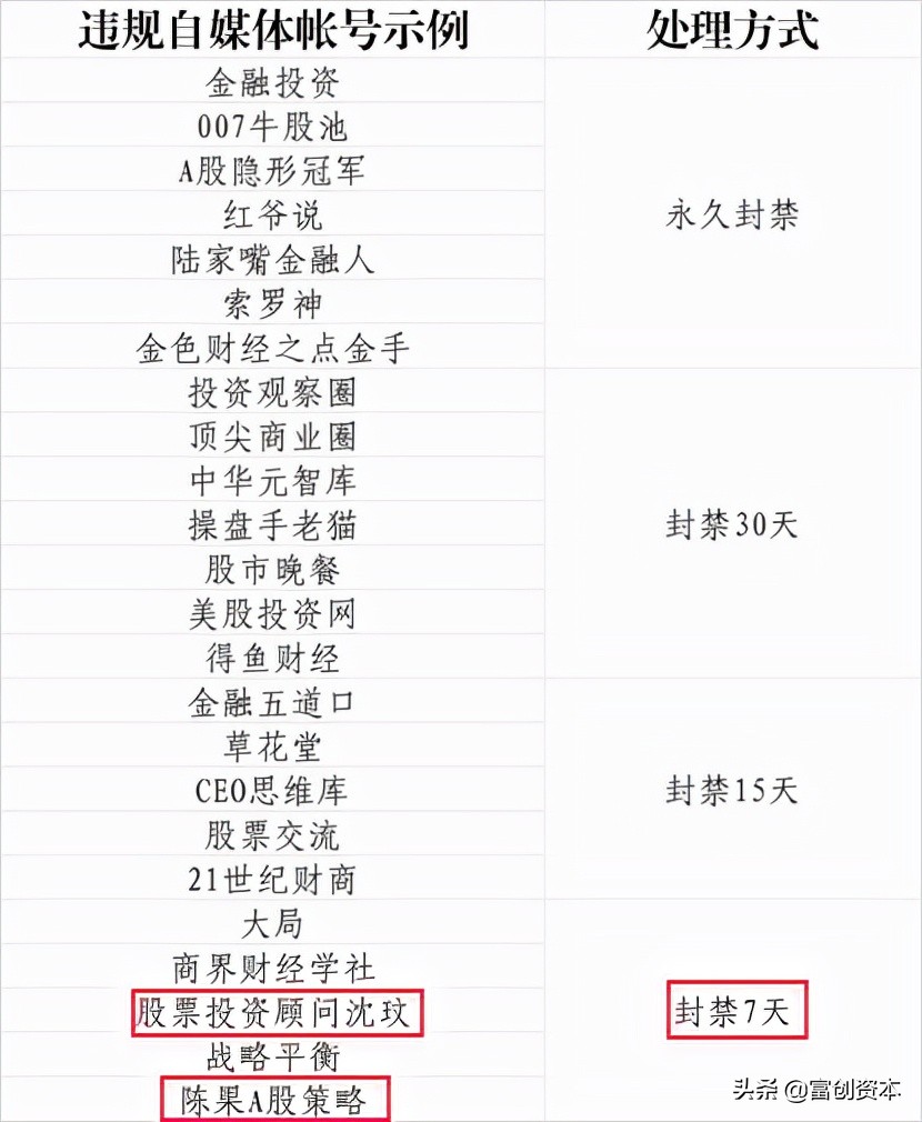 腾讯发布自媒体账号整治公布,某券商首席分析师账号被封禁7天