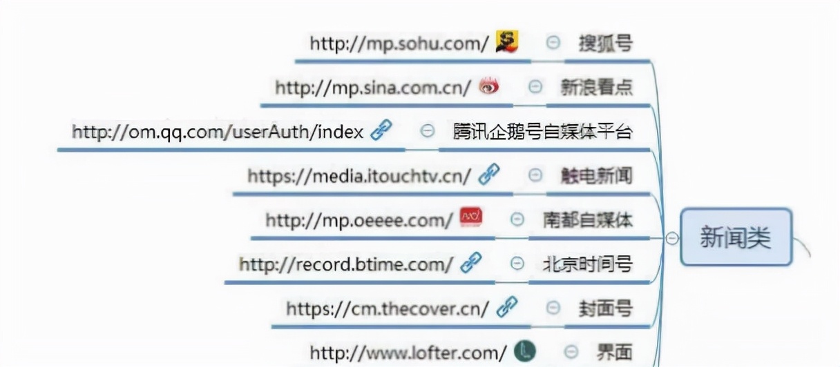 自媒体人必须收藏的100个自媒体平台