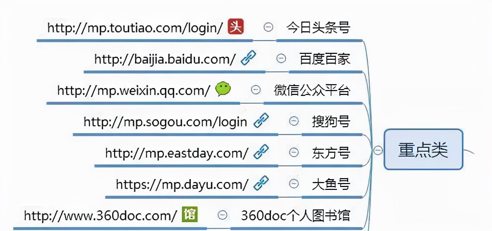 自媒体人必须收藏的100个自媒体平台