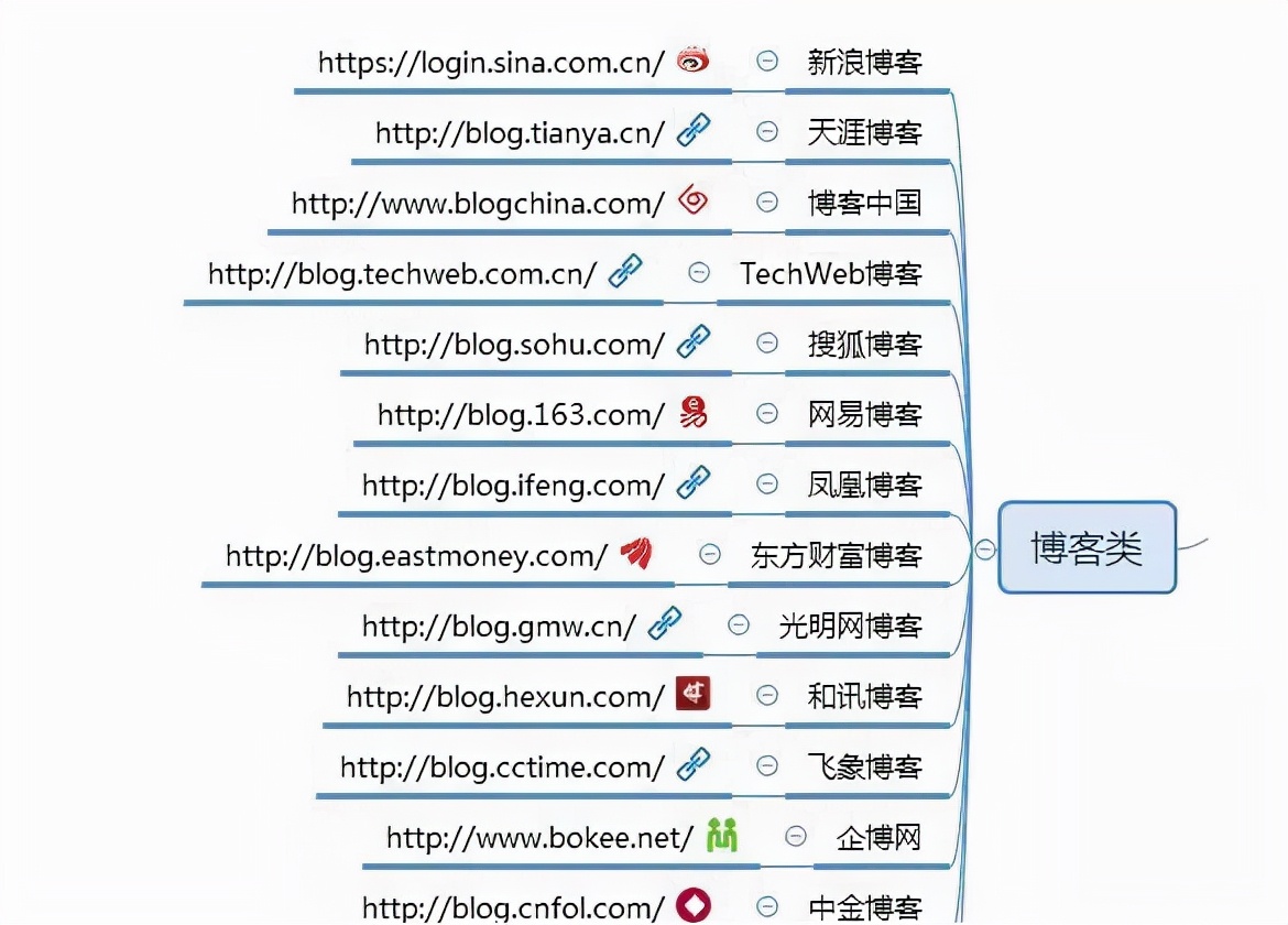 自媒体人必须收藏的100个自媒体平台