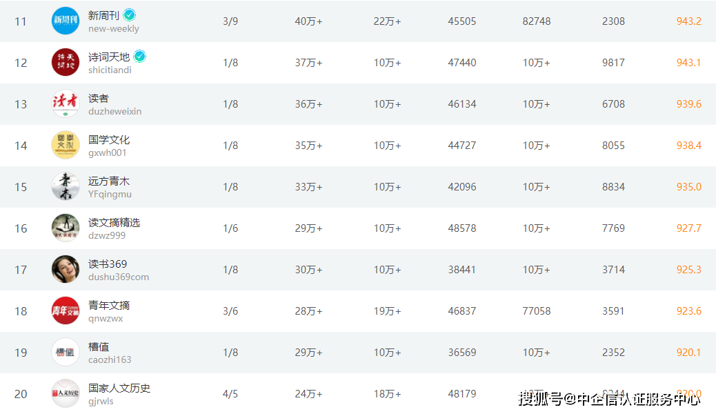 微信自媒体前二十排行榜