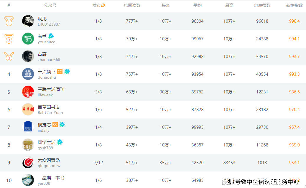 微信自媒体前二十排行榜