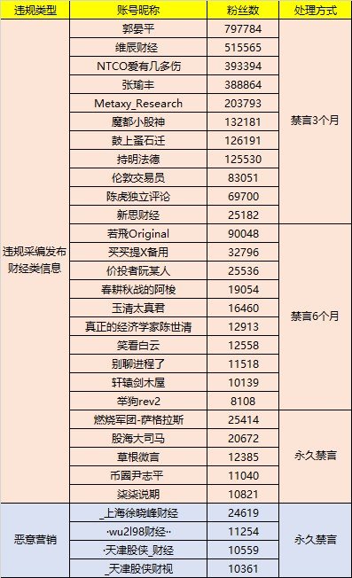 新浪微博禁言30个财经自媒体账号，修改违规昵称超1万个