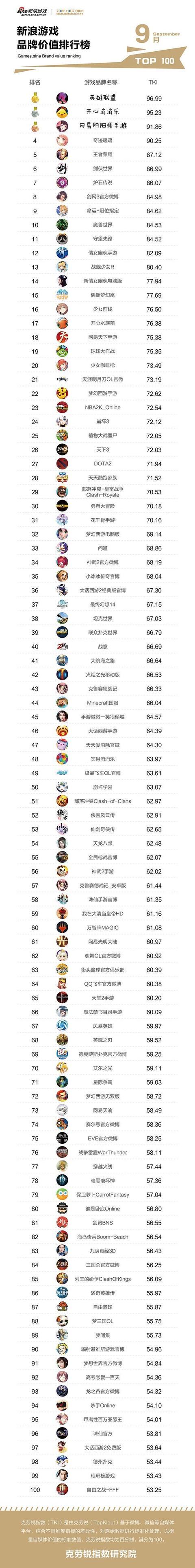 《新浪游戏自媒体价值排行榜》TOP100重磅出炉!