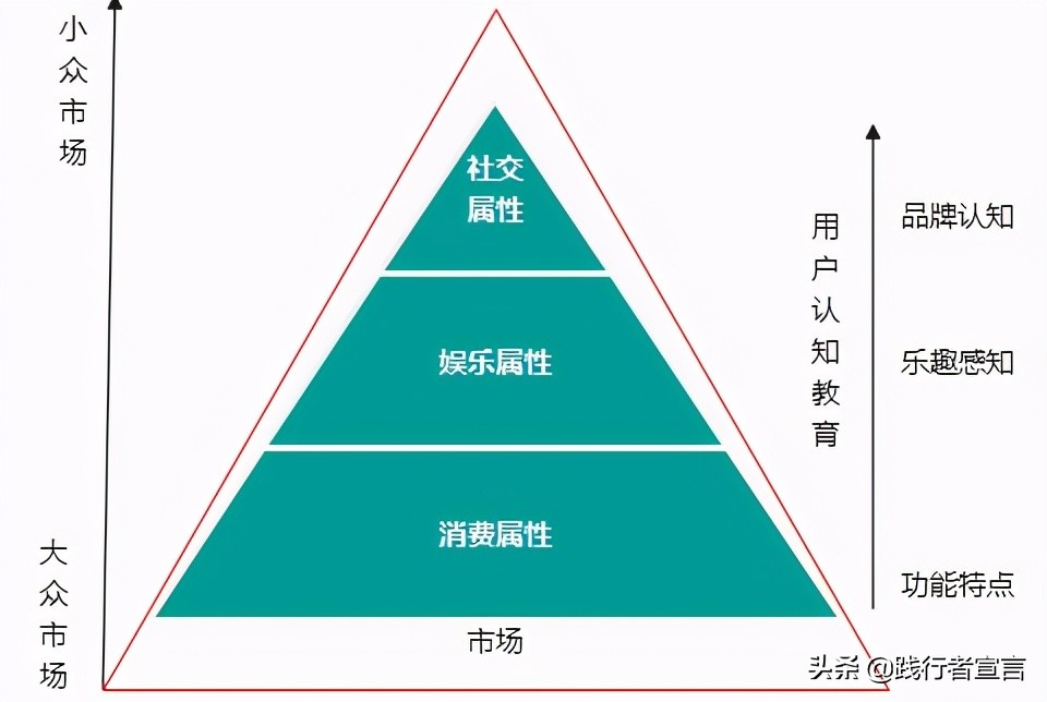 为什么好多新品牌创业都从内容电商开始？