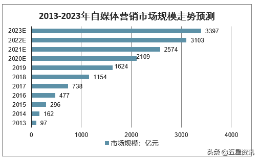 浅谈自媒体的未来发展趋势