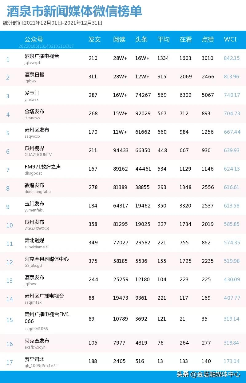 12月全市微信公众号榜单——不负岁月,未来可期