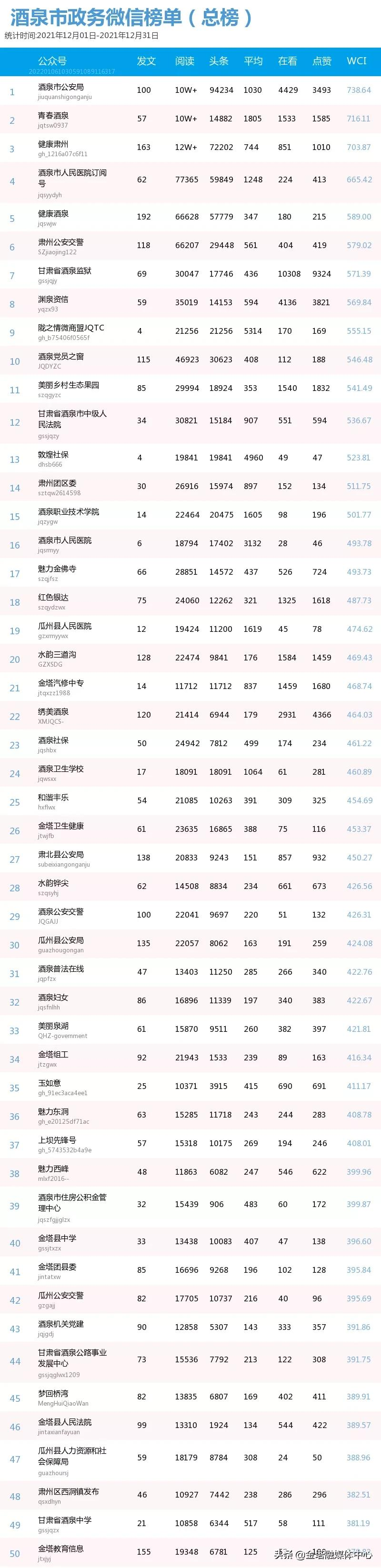 12月全市微信公众号榜单——不负岁月,未来可期