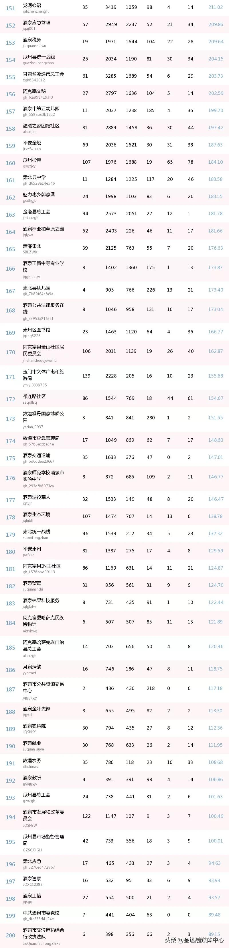 12月全市微信公众号榜单——不负岁月,未来可期