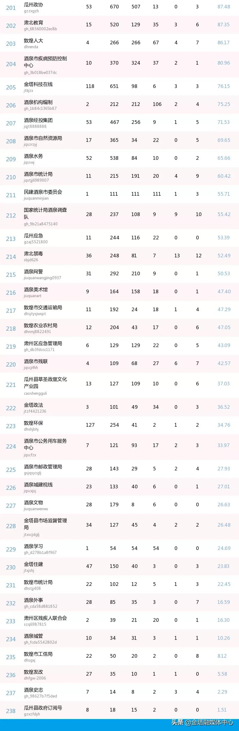 12月全市微信公众号榜单——不负岁月,未来可期