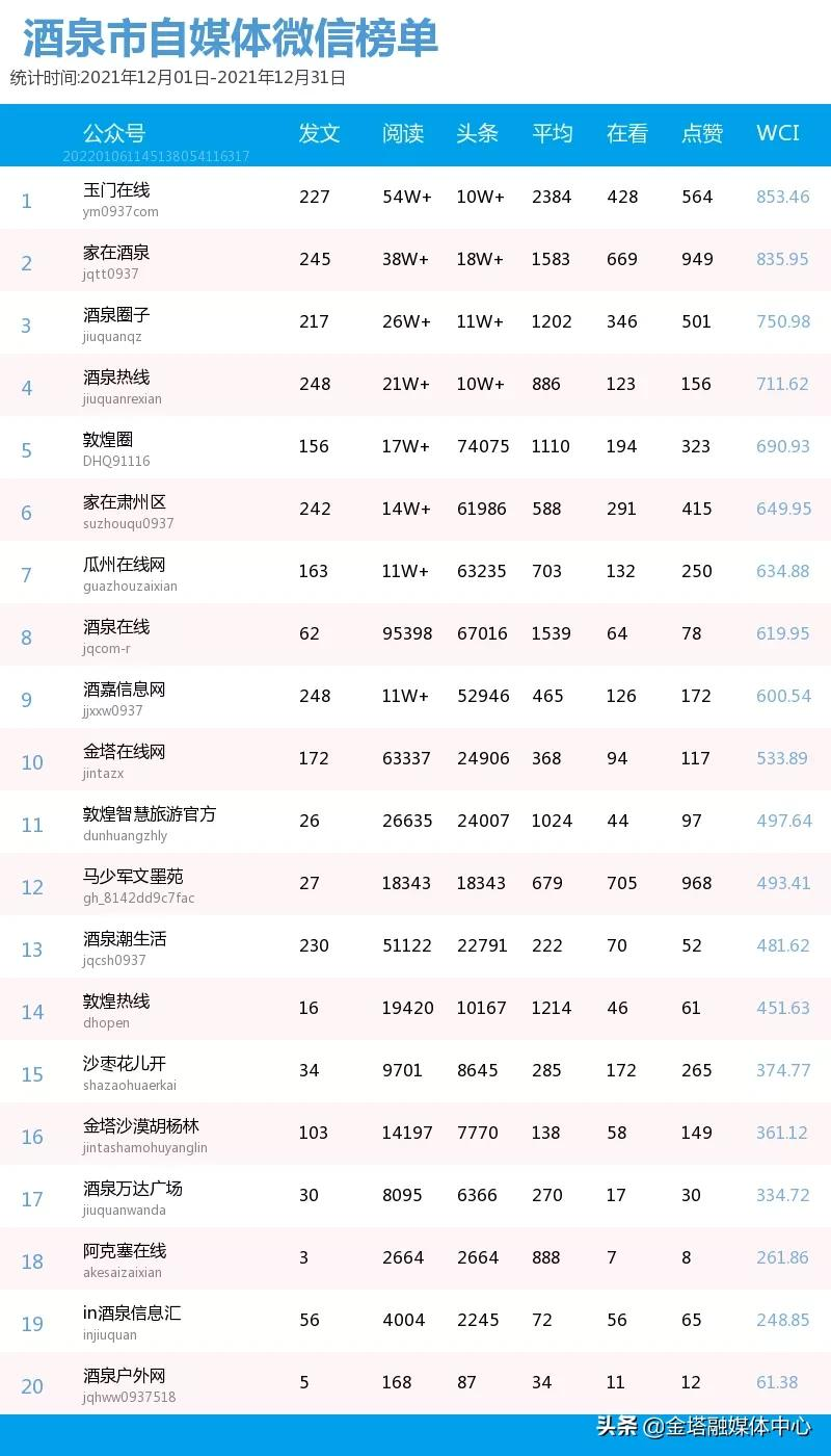 12月全市微信公众号榜单——不负岁月,未来可期