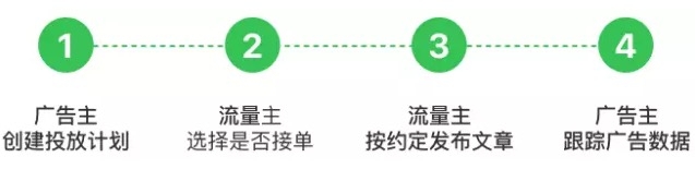 好福利!微信开放自助广告投放!为广告主与自媒体带来了怎样变化
