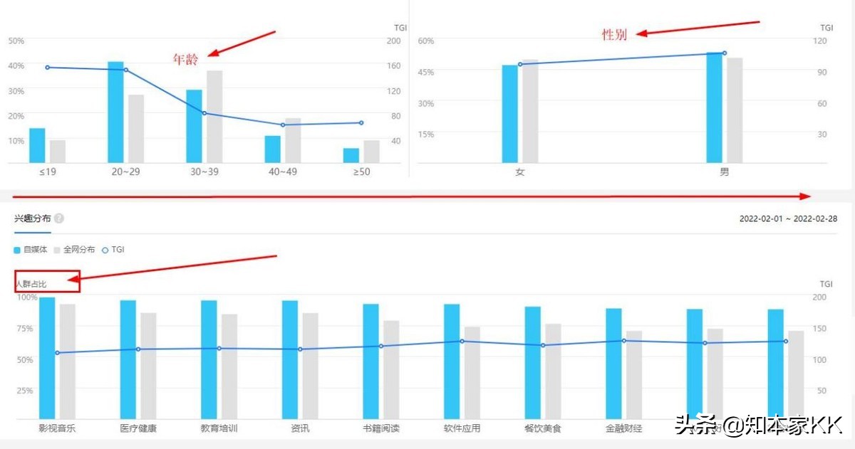 自媒体在中西部有潜力吗?三组大数据分析,暴露巨大市场