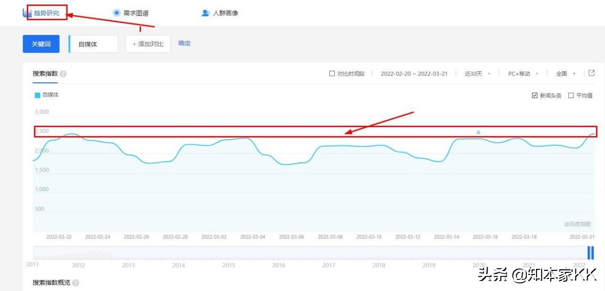 自媒体在中西部有潜力吗?三组大数据分析,暴露巨大市场