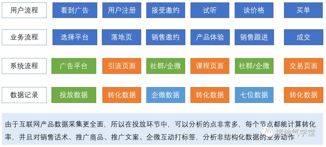 互联网 VS 传统行业，数据分析有何异同