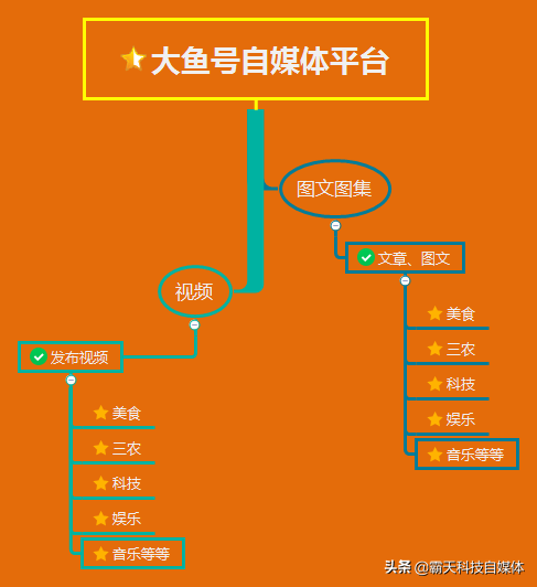 推荐兼职最赚钱的几个自媒体平台,让大家月入几千上万不在话下