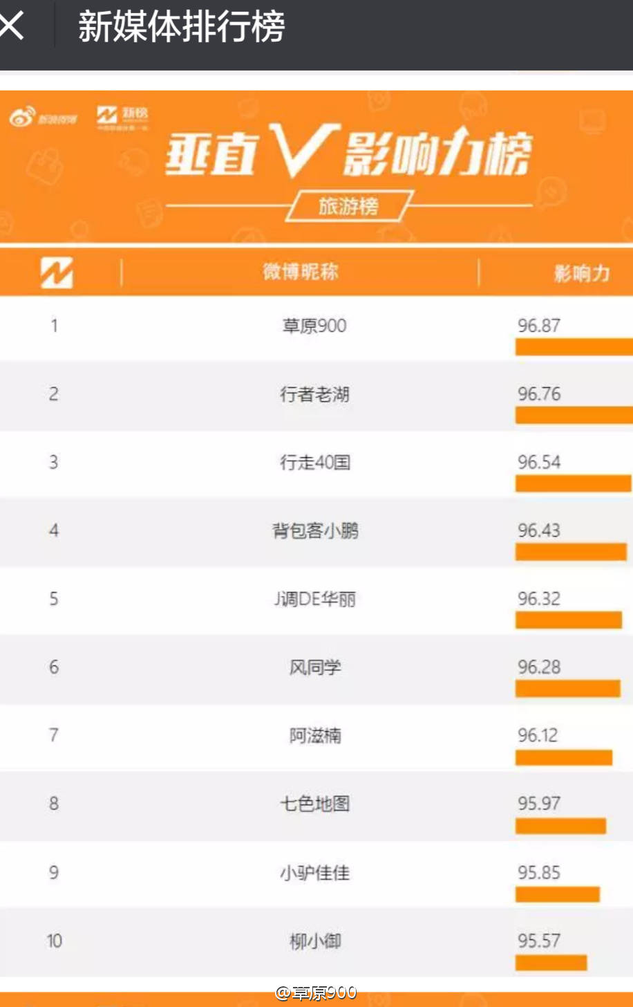 中国时尚自媒体Top100排行榜