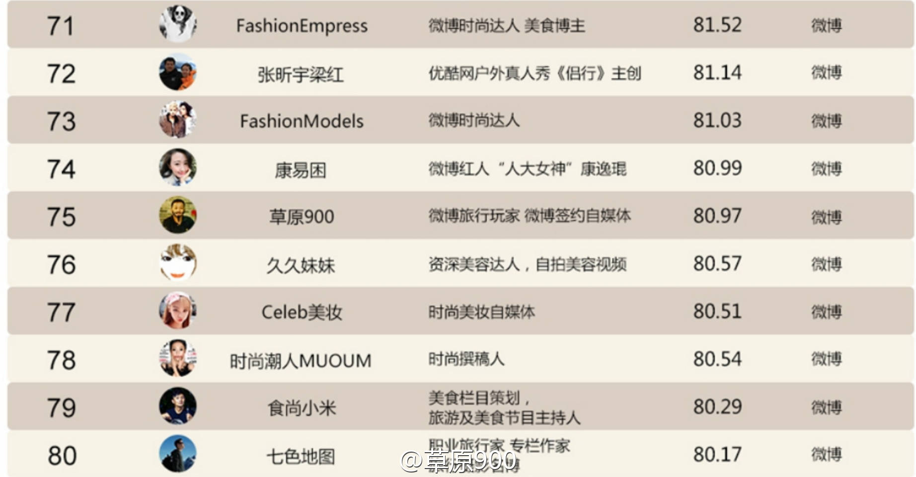 中国时尚自媒体Top100排行榜