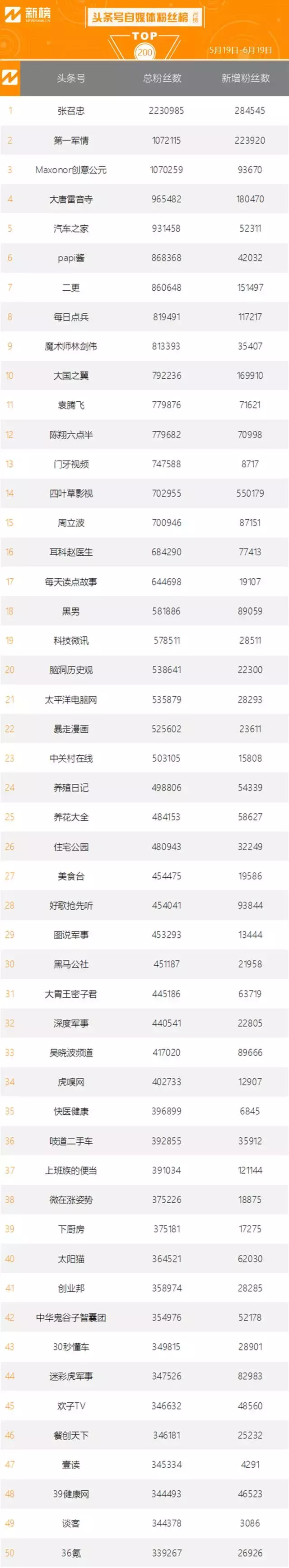 头条号自媒体粉丝数排行榜首发!|新榜x头条号