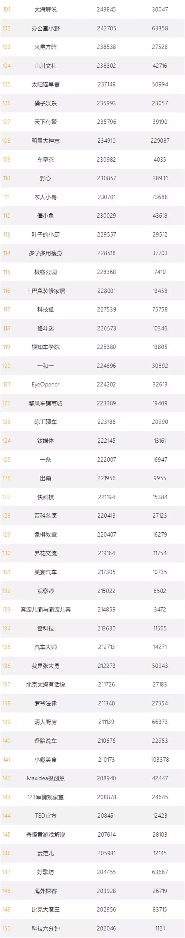 头条号自媒体粉丝数排行榜首发!|新榜x头条号