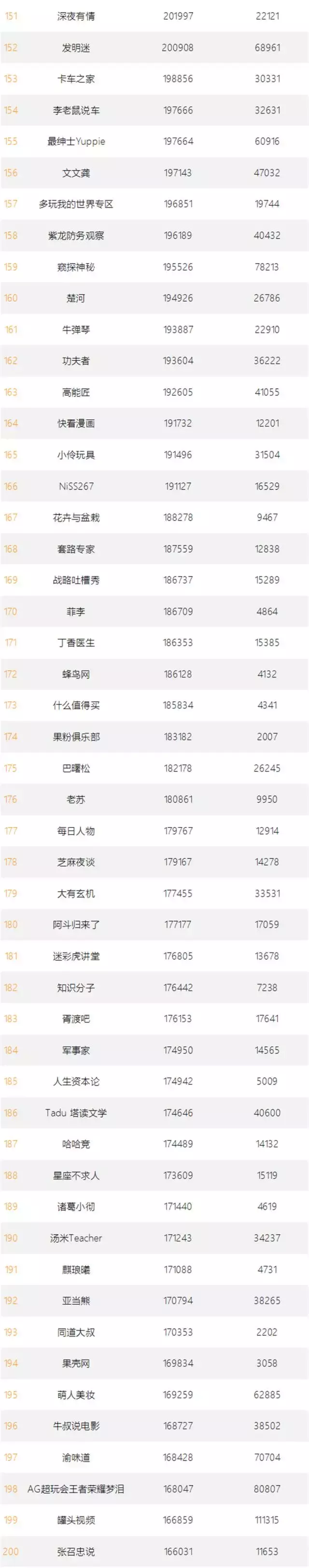 头条号自媒体粉丝数排行榜首发!|新榜x头条号