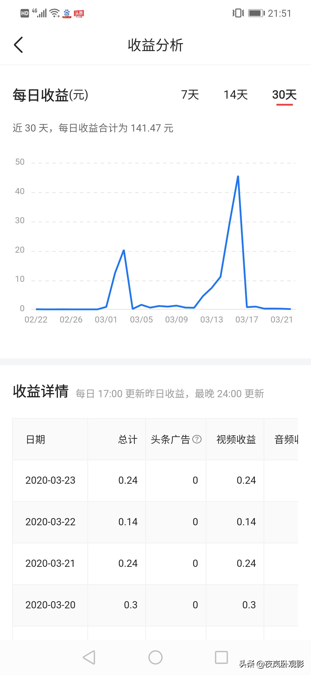 都说自媒体月入过万,这是我自媒体真实的收益