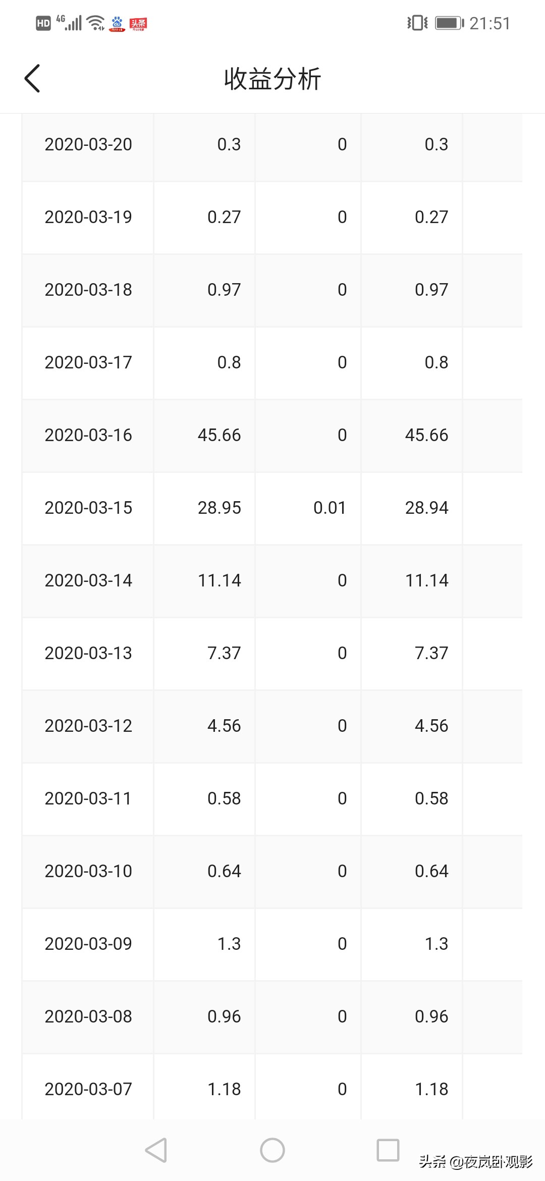 都说自媒体月入过万,这是我自媒体真实的收益