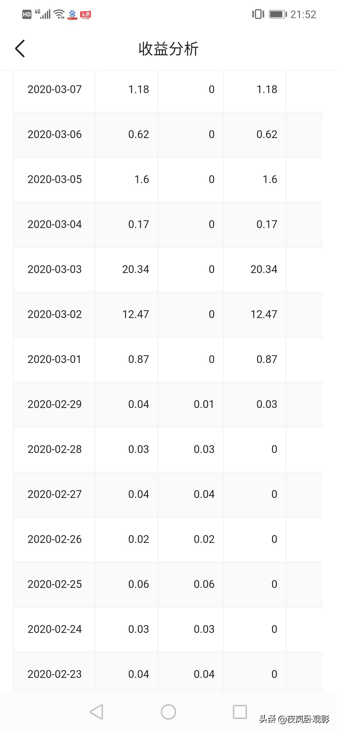 都说自媒体月入过万,这是我自媒体真实的收益