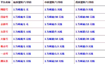 目前主流的自媒体平台，各自的特点、优势以及收益，你了解多少？