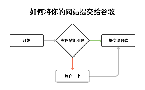站长派 | 谷歌seo入门基础知识