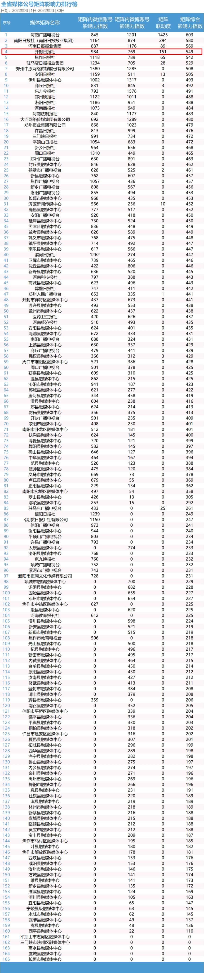 全省165家媒体排名，开封日报社第四